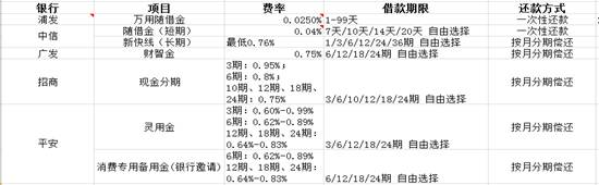 注:除浦发的万用随借金、中信的随借金费率是日利息外,其他均按期计算。